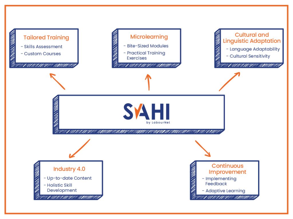 Skilled Labor Training